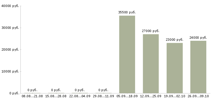 Вакансии охранник в день в Балашихе - Медиана зарплат охранник в день в Балашихе за 2 месяца