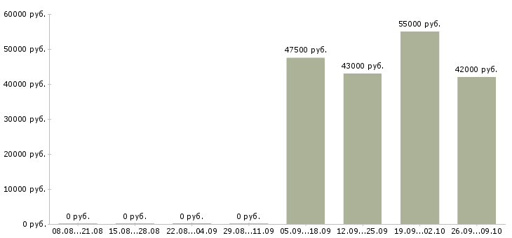 Вакансии охранник на график 1 1 в Сыктывкаре - Медиана зарплат охранник на график 1 1 в Сыктывкаре за 2 месяца