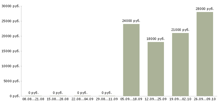 Вакансии охранники 1 1 1 3 в Иркутске - Медиана зарплат охранники 1 1 1 3 в Иркутске за 2 месяца