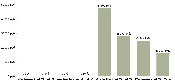 Вакансии охранники 1 1 1 3 в Перми - Медиана зарплат охранники 1 1 1 3 в Перми за 2 месяца