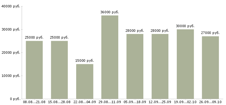 Вакансии подработка с обучением Татарстан - Медиана зарплат подработка с обучением Татарстан за 2 месяца