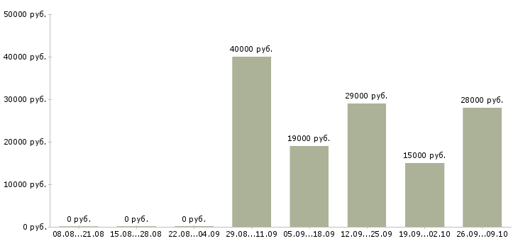 Вакансии помощник специалиста по продажам Адыгея - Медиана зарплат помощник специалиста по продажам Адыгея за 2 месяца