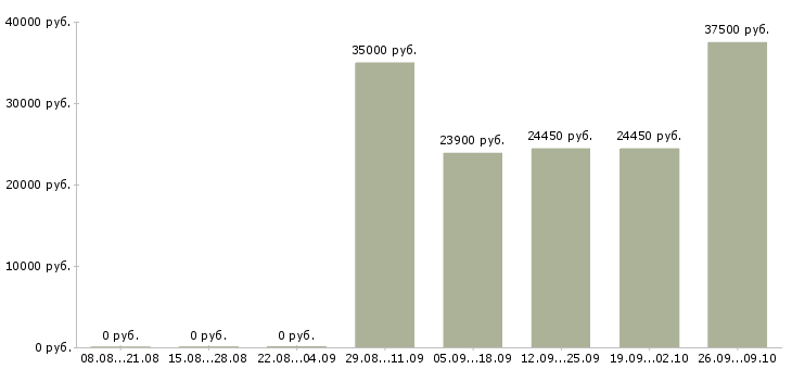 Вакансии продавец в кулинарию в Москве - Медиана зарплат продавец в кулинарию в Москве за 2 месяца