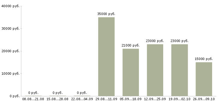 Вакансии продавец консультант в офис в Раменском - Медиана зарплат продавец консультант в офис в Раменском за 2 месяца