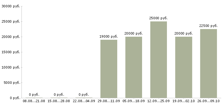 Вакансии продавец на рынок Башкортостан - Медиана зарплат продавец на рынок Башкортостан за 2 месяца