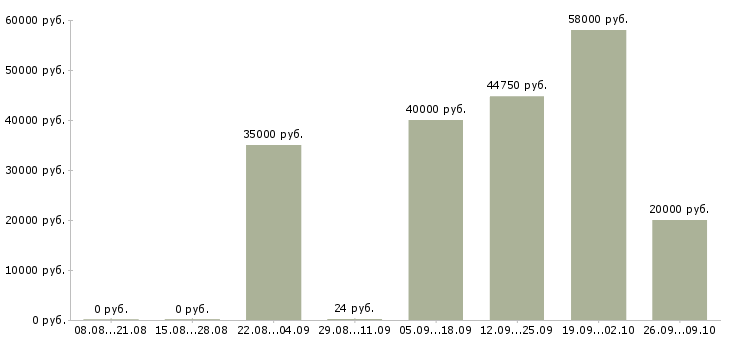 Вакансии продажа автомобилей в Липецке - Медиана зарплат продажа автомобилей в Липецке за 2 месяца