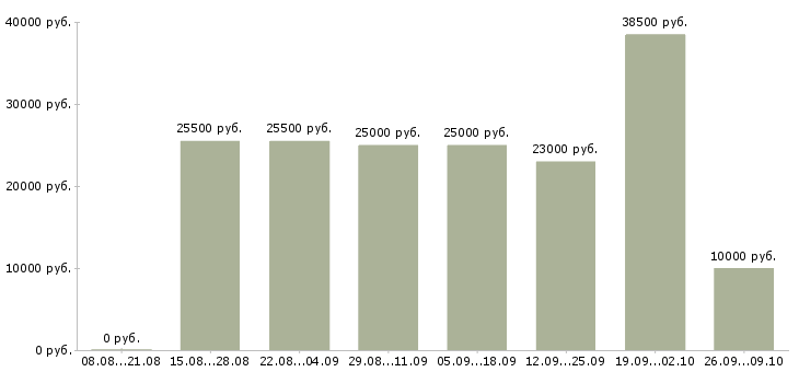 Вакансии работаем не выходя из дома Нижний новгород - Медиана зарплат работаем не выходя из дома Нижний новгород за 2 месяца