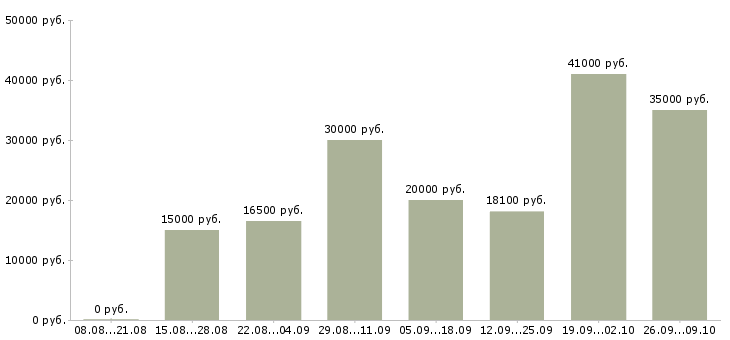 Вакансии работай дома Адыгея - Медиана зарплат работай дома Адыгея за 2 месяца
