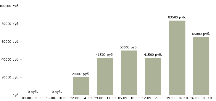 Вакансии рабочие вахтовым методом в Кургане - Медиана зарплат рабочие вахтовым методом в Кургане за 2 месяца