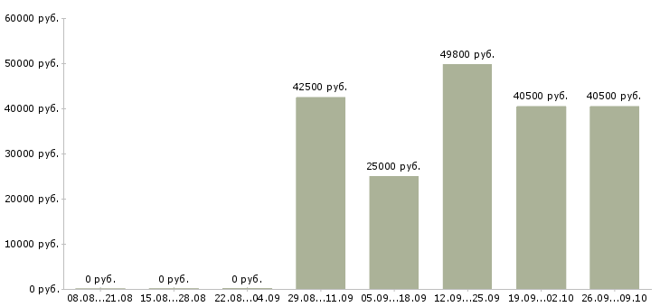 Вакансии рабочий склада в Подольске - Медиана зарплат рабочий склада в Подольске за 2 месяца