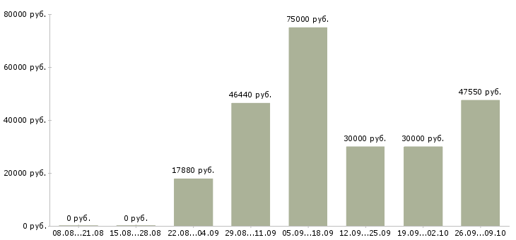 Вакансии рабочий строительный в Перми - Медиана зарплат рабочий строительный в Перми за 2 месяца