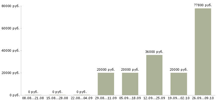 Вакансии руководитель группы обучения в Челябинске - Медиана зарплат руководитель группы обучения в Челябинске за 2 месяца