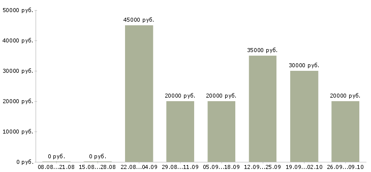 Вакансии руководитель направления в Уфе - Медиана зарплат руководитель направления в Уфе за 2 месяца