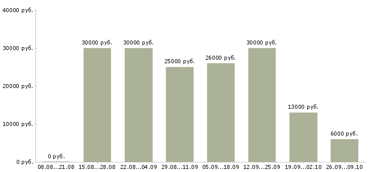 Вакансии свободный менеджер в Кирове - Медиана зарплат свободный менеджер в Кирове за 2 месяца