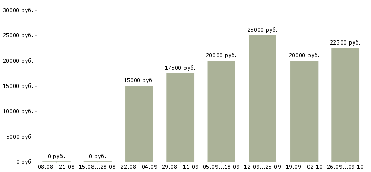 Вакансии совмещение в Ижевске - Медиана зарплат совмещение в Ижевске за 2 месяца