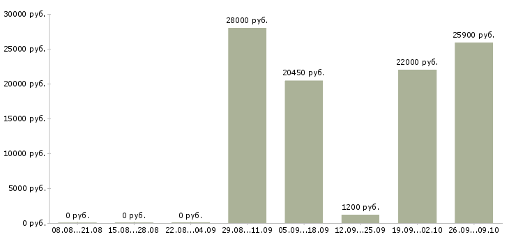 Вакансии сотрудник в магазин детских товаров в Екатеринбурге - Медиана зарплат сотрудник в магазин детских товаров в Екатеринбурге за 2 месяца
