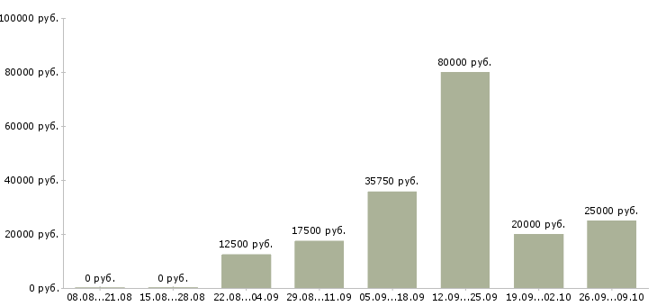 Вакансии сотрудник для работы на пк в Пензе - Медиана зарплат сотрудник для работы на пк в Пензе за 2 месяца
