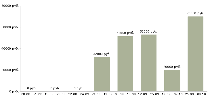 Вакансии сотрудник кухни Башкортостан - Медиана зарплат сотрудник кухни Башкортостан за 2 месяца