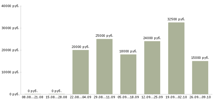 Вакансии сотрудник на дому с обучением в Белгороде - Медиана зарплат сотрудник на дому с обучением в Белгороде за 2 месяца