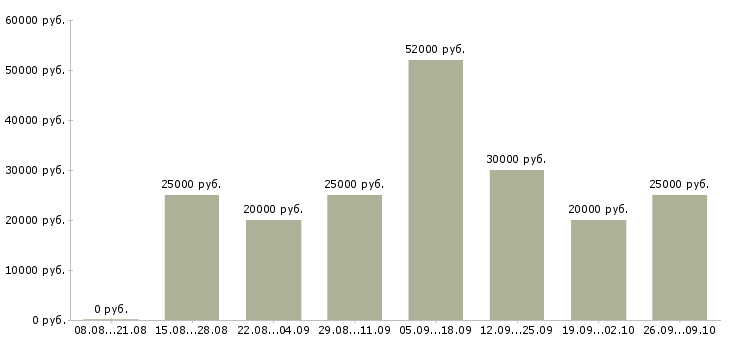 Вакансии сотрудник по обучению персонала в Воронеже - Медиана зарплат сотрудник по обучению персонала в Воронеже за 2 месяца