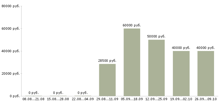 Вакансии сотрудник по работе с населением Санкт-петербург - Медиана зарплат сотрудник по работе с населением Санкт-петербург за 2 месяца