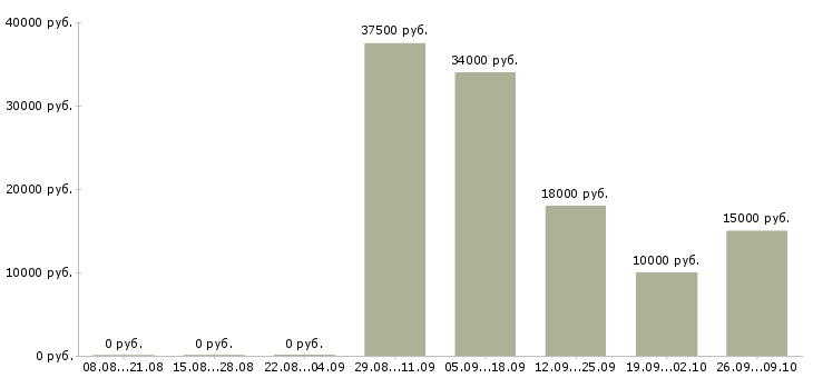 Вакансии сотрудники на приём входящих звонков в Москве - Медиана зарплат сотрудники на приём входящих звонков в Москве за 2 месяца