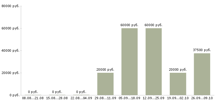 Вакансии специалист базы данных Ростов-на-дону - Медиана зарплат специалист базы данных Ростов-на-дону за 2 месяца