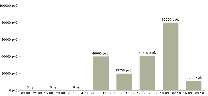 Вакансии специалист в сфере образования в Краснодаре - Медиана зарплат специалист в сфере образования в Краснодаре за 2 месяца