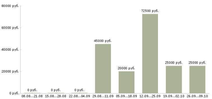 Вакансии специалист для работы в офисе в Хабаровске - Медиана зарплат специалист для работы в офисе в Хабаровске за 2 месяца