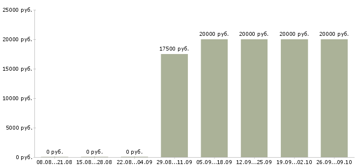 Вакансии специалист по активным продажам Дагестан - Медиана зарплат специалист по активным продажам Дагестан за 2 месяца