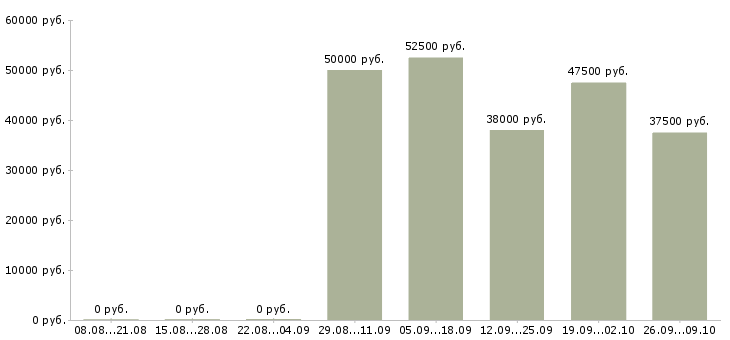 Вакансии специалист по договорной работе Санкт-петербург - Медиана зарплат специалист по договорной работе Санкт-петербург за 2 месяца