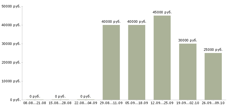 Вакансии специалист по качеству в Владивостоке - Медиана зарплат специалист по качеству в Владивостоке за 2 месяца