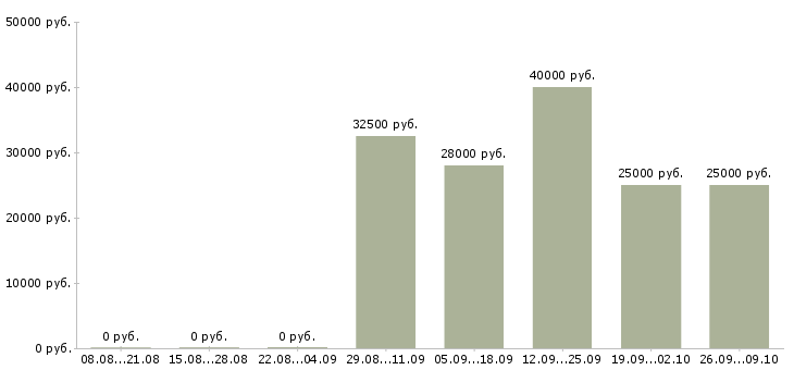 Вакансии специалист по клиентам в Новокузнецке - Медиана зарплат специалист по клиентам в Новокузнецке за 2 месяца