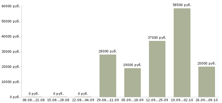 Вакансии специалист по обучению Якутия - Медиана зарплат специалист по обучению Якутия за 2 месяца