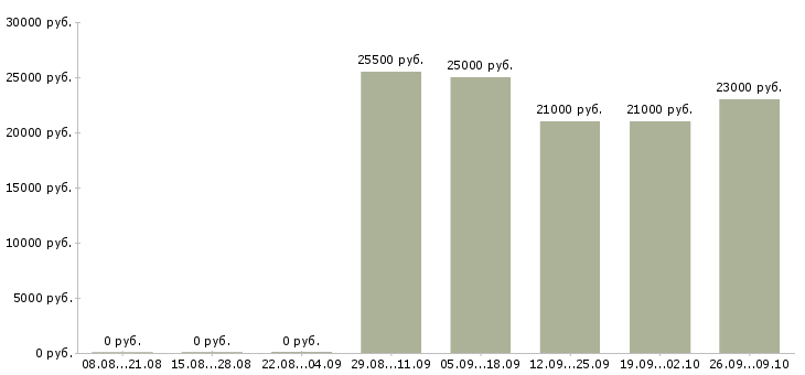 Вакансии специалист по продажам в Домодедово - Медиана зарплат специалист по продажам в Домодедово за 2 месяца