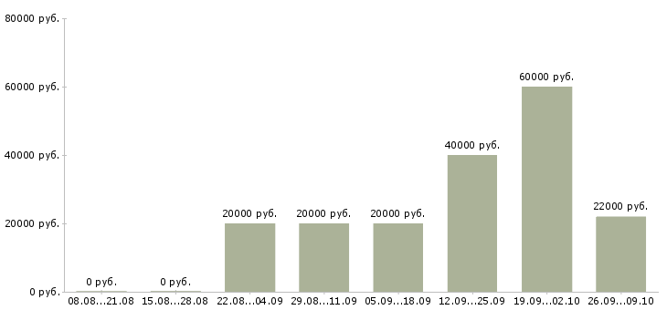 Вакансии специалист по связи в Владимире - Медиана зарплат специалист по связи в Владимире за 2 месяца