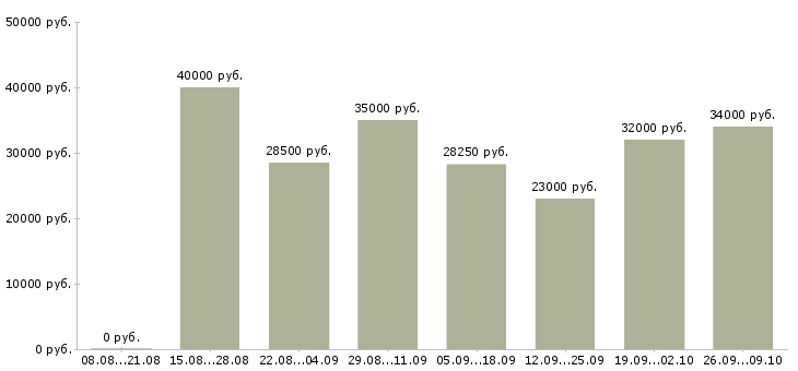 Вакансии специалист с обязанностями менеджера в Красноярске - Медиана зарплат специалист с обязанностями менеджера в Красноярске за 2 месяца