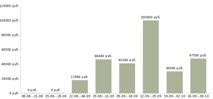 Вакансии строительный рабочий в Перми - Медиана зарплат строительный рабочий в Перми за 2 месяца