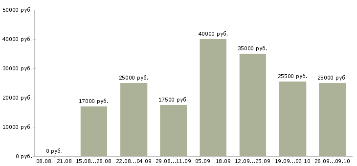 Вакансии студентам в Саратове - Медиана зарплат студентам в Саратове за 2 месяца