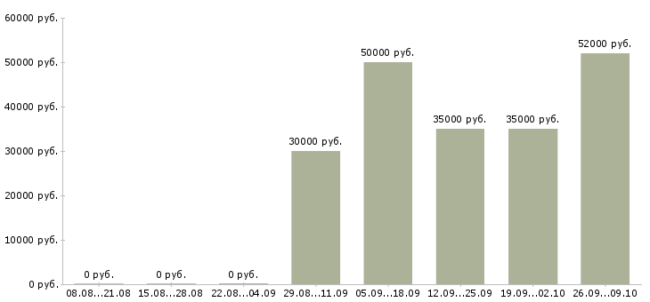 Вакансии техник по обслуживанию в Хабаровске - Медиана зарплат техник по обслуживанию в Хабаровске за 2 месяца