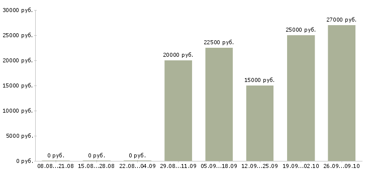 Вакансии технолог по качеству в Барнауле - Медиана зарплат технолог по качеству в Барнауле за 2 месяца