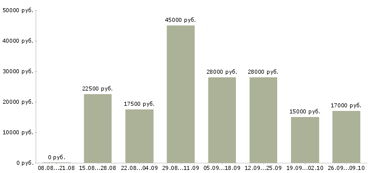 Вакансии только в интернет в Архангельске - Медиана зарплат только в интернет в Архангельске за 2 месяца