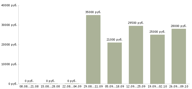 Вакансии торговый представитель в офис в Абакане - Медиана зарплат торговый представитель в офис в Абакане за 2 месяца