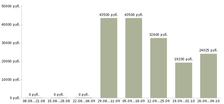 Вакансии требуется менеджер на дому в Кемерово - Медиана зарплат требуется менеджер на дому в Кемерово за 2 месяца