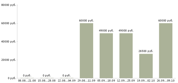 Вакансии требуются бетонщики в Москве - Медиана зарплат требуются бетонщики в Москве за 2 месяца