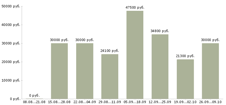 Вакансии требуются менеджеры в крупную компанию Башкортостан - Медиана зарплат требуются менеджеры в крупную компанию Башкортостан за 2 месяца
