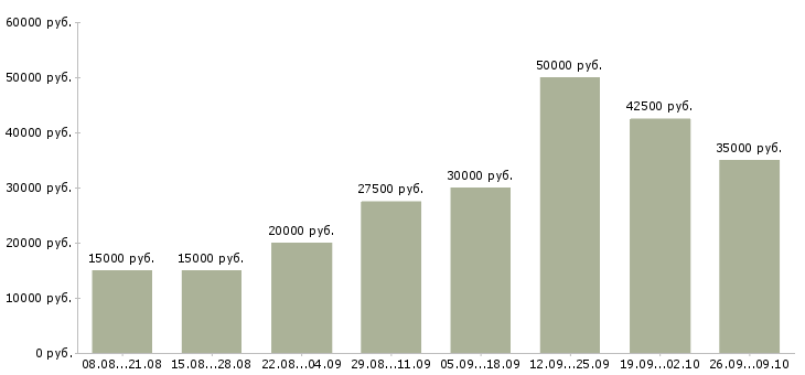 Вакансии требуются на работу в Чехове - Медиана зарплат требуются на работу в Чехове за 2 месяца