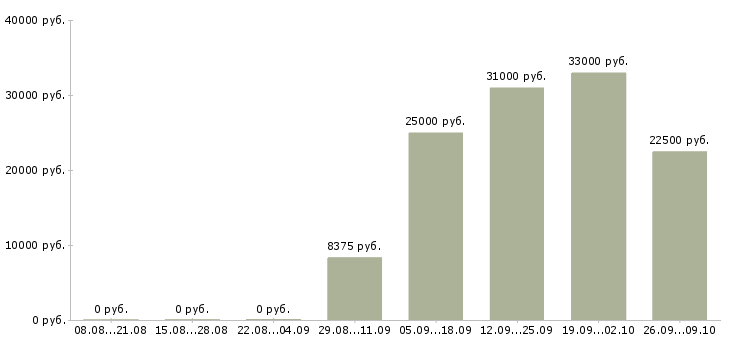 Вакансии уборщица Марий эл - Медиана зарплат уборщица Марий эл за 2 месяца
