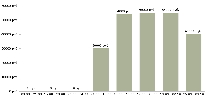 Вакансии упаковщики в Иваново - Медиана зарплат упаковщики в Иваново за 2 месяца