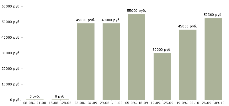 Вакансии упаковщики вахтовым методом в Владимире - Медиана зарплат упаковщики вахтовым методом в Владимире за 2 месяца